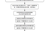 學院大中專學生辦理休學及保留學籍工作流程
